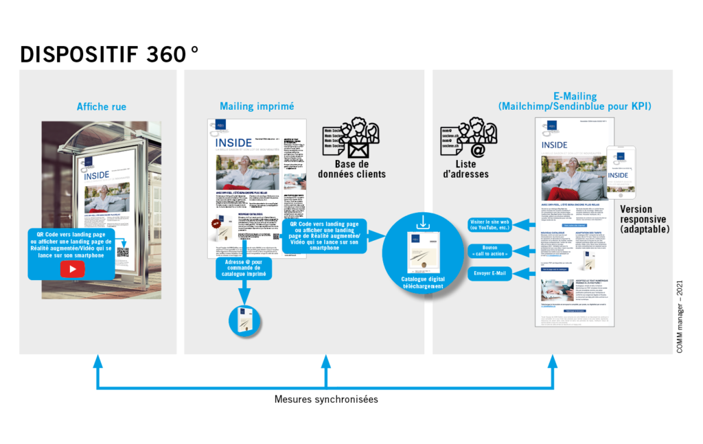 Dispositif stratégie de communication 360